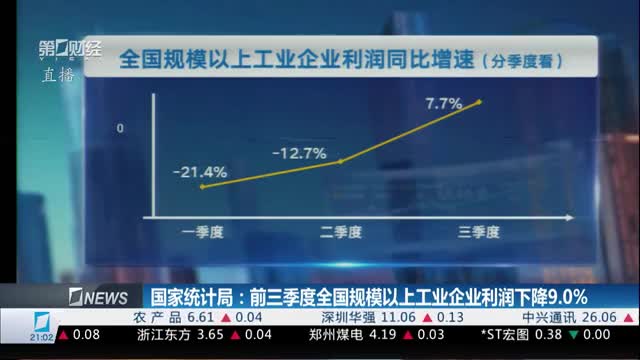 全国规模以上工业企业利润下降3.5%，前九个月经济走势分析报告发布