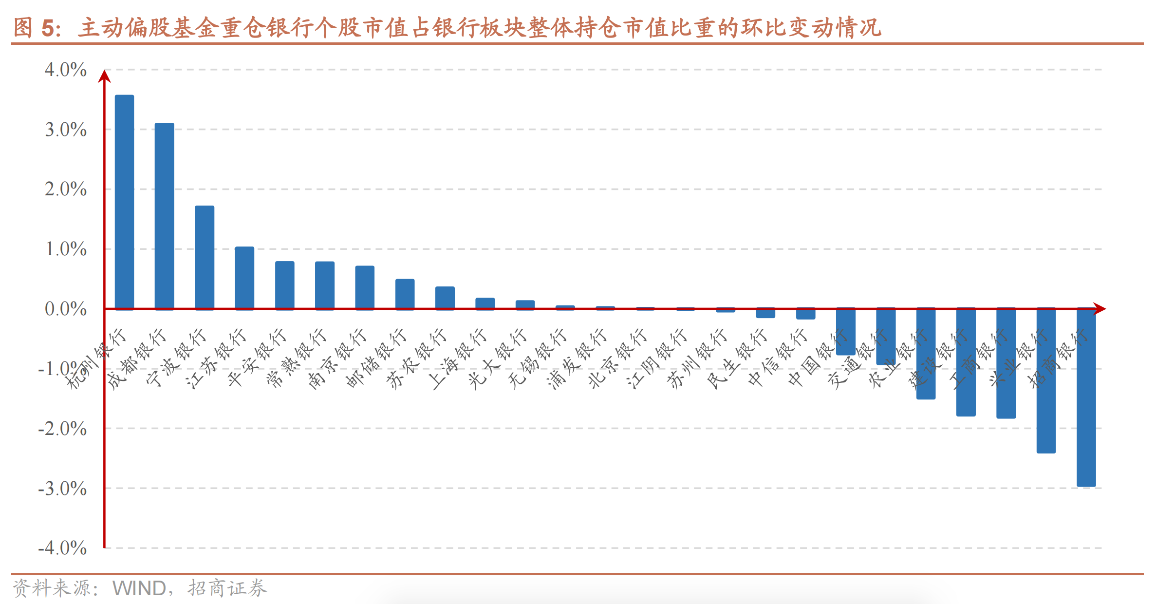 公募基金债券市值负增长，银行理财态度谨慎乐观